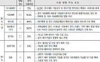 中 한한령 여파 하반기도 지속 전망 ... 의류 등 소비재산업 악영향