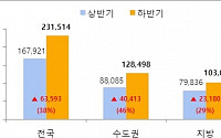 올 하반기 전국 23만가구 분양…서울·부산에 물량 집중