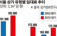골목상권 임대료 폭탄, 3개월새 12% '껑충'…원주민만 발동동