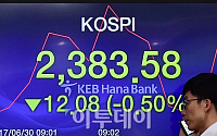 [포토] 코스피 2380선까지 후퇴