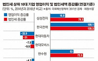 이익 늘 땐 쑥↑손실 날 땐 찔끔↓…기업 사기 꺾는 ‘법인세 공식’