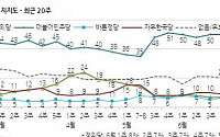 “정당 지지율, 민주 48%&gt;바른당 9%&gt;한국‧정의당 7%&gt;국민의당 5%”