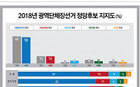 “내일 지방선거라면 민주당 투표 58%…한국당 16%, 바른당 6%”