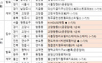 [금주의 분양캘린더] 7월 첫째 주 서울 '고덕센트럴아이파크' 등 1만 6708 가구 분양