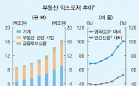 박근혜정부 4년, 부동산 대출·보증 65% 늘어 ‘GDP규모 넘겼다’
