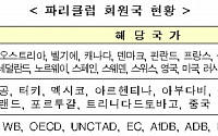 韓 파리클럽 가입 1주년... “대외채권 리스크 관리 강화”
