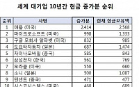 글로벌 기업, 현금 쌓아놓고 투자하지 않는 이유는?