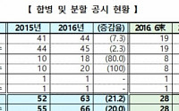 코스피 상장사 기업분할 전년比 75% 증가