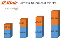 제주항공, 5월 황금연휴 탑승률 국적항공사 1위