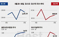 [베스트&amp;워스트] 코스닥, ‘타이거일렉’  반도체 투자 수혜 기대감에 37.82% ↑