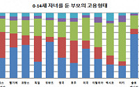 14세 이하 자녀둔 부부 30%만 ‘맞벌이’… 남성 가사부담률 16.5%