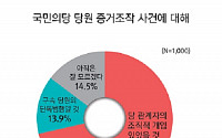 “국민 71%, 국민의당 제보조작에 ‘당 관계자 조직적 개입’ 판단”