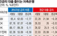 충당금 강화 규제 약발?… 대형저축銀 20% 고금리 일제히 줄었다