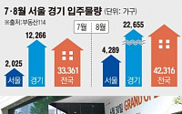 대출규제 강화…7월 분양시장, 서울 '미풍'ㆍ경기 '움찔'