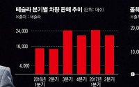 테슬라, 본격적인 시험대에 올라…배터리 품귀에 모델3 야망 실현될까