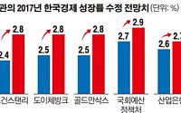 국내외 기관 성장률 잇따라 상향...3년 만에 3%대 성장 기대감