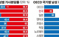 한국 남성 가사노동 시간 ‘하루 딱 45분’