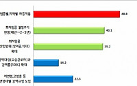 中企 49% “최저임금, 업종·지역별 차등적용 시급”…50%는 &quot;인건비 부담 도산으로 이어져&quot; 응답