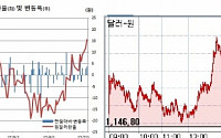 [환율마감] 북한 ICBM 발사에 화들짝, 원·달러 ‘4개월만 1150원대’