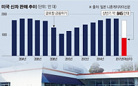 미국, 자동차 전성시대 끝났다…신차 판매 8년 만에 첫 감소에 업계 감원 나서