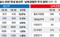 北 ICBM 발사 성공 예고에… 방산주 '급등', 경제협력주 '하락'