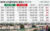 [데이터 뉴스] 서울 재건축 시가총액 127조원…전년比 15% ↑