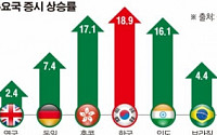 [데이터 뉴스] 14개국 주가 사상 최고 찍어… 올 상반기 한국 18.9% 상승