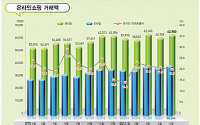 5월 모바일쇼핑 3조8000억 ‘역대 최대’