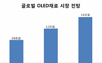 LG화학, OLED 재료 개발 능력 강화…日 이데미츠코산과 특허 협력