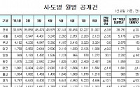 부동산 대책 나와도...8월 아파트 거래량 '감소'