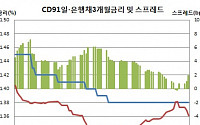 CD91일물 금리 올들어 첫 상승할 듯, 신한은행 CD 1.39% 발행