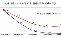 한국 인구고령화만으로도 10년후 성장률 2%p 떨어진다