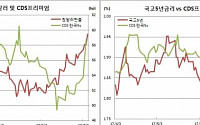 ‘북한리스크’ 반영한 시장, 환율 4개월만·CDS 2개월만·채권 4개월만 최고