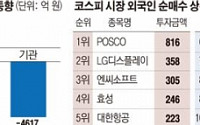 [이주의 수급동향] 외국인 돌아왔지만… 기관 ‘매도폭탄’