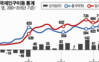 [데이터 뉴스] 외국행 유학생 줄고, 한국행 유학생 늘어