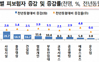 구조조정 여파에 조선업 취업자 감소율 '역대 최고'