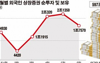[데이터뉴스] 외인 7개월간 10.8조 '사자'…보유주식 600조 육박 '사상 최대'