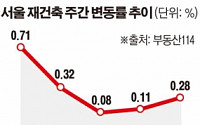 6·19규제 무색한 강남 재건축… 7월 첫주 아파트값 0.28%↑