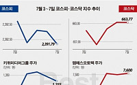 [베스트&amp;워스트] 코스피, 키위미디어그룹… 中진출 본격화에 22% '껑충'