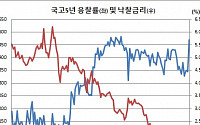 국고채 5년물 1.985% 낙찰에 응찰률 4년반만 최고, 채권 플랫요인