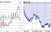 [환율마감] 원·달러 5일만 1150원 밑으로, 대북리스크 완화+주가상승