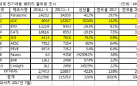 삼성SDI, 1~5월 글로벌 전기차 배터리 출하량 5위… 전년比 79.2%↑