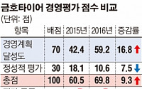 금호타이어, 산은 경영평가에 이의제기…&quot;법적 수단 강구할 것&quot;