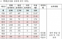 송석준 “사립유치원 244곳 원비 인상율 위반…유치원비 더 거둬”