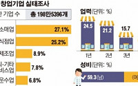 [데이터 뉴스]창업자 10명 중 9명 평균 창업비용 3억 “스스로 해결”