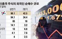 [데이터뉴스] 외국인, 상반기 한국 주식 90억 달러어치 샀다… 대만 이어 2위