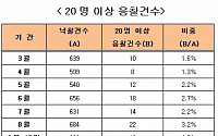 경매시장, 저점찍고 터닝포인트?