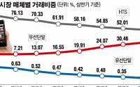 [데이터뉴스]‘엄지족이 대세’스마트폰 이용 코스닥 주식거래 34%↑