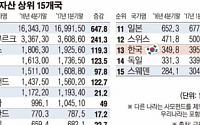 [데이터 뉴스] 1분기 세계 펀드순자산 35조 달러 돌파…한국 13위