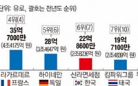 쑥대밭 된 ‘세계 1위’ 한국 면세점